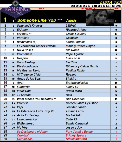 Ranking 783 de 2012